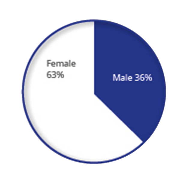 pie chart male and female suicide referals